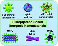 Graphical abstract: Functionalization of inorganic nanomaterials with pillar[n]arenes