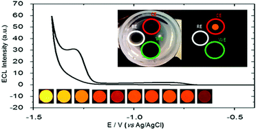 Graphical abstract: ‘Cathodic’ electrochemiluminescence of [Ru(bpy)3]2+ and tri-n-propylamine confirmed as emission at the counter electrode