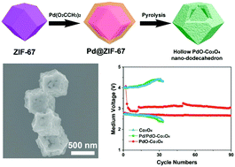 Graphical abstract: The design of hollow PdO–Co3O4 nano-dodecahedrons with moderate catalytic activity for Li–O2 batteries