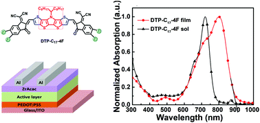 Graphical abstract: A pentacyclic S,N-heteroacene based electron acceptor with strong near-infrared absorption for efficient organic solar cells