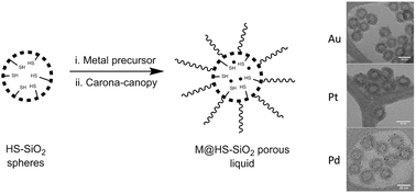 Graphical abstract: The encapsulation of metal nanoparticles within porous liquids