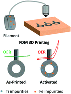 Graphical abstract: Impurities in graphene/PLA 3D-printing filaments dramatically influence the electrochemical properties of the devices