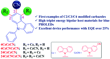 Graphical abstract: Molecular design and synthetic approach to C2,C3,C4-modified carbazoles: high triplet energy bipolar host materials for efficient blue phosphorescent organic light emitting diodes