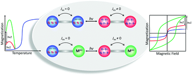 Graphical abstract: Photo-switched magnetic coupling in spin-crossover complexes