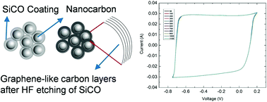 Graphical abstract: A preceramic polymer derived nanoporous carbon hybrid for supercapacitors