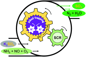 Graphical abstract: Rational design of alkali-resistant catalysts for selective NO reduction with NH3