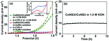 Graphical abstract: Contemporaneous oxidation state manipulation to accelerate intermediate desorption for overall water electrolysis