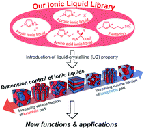 Graphical abstract: Dimension control of ionic liquids