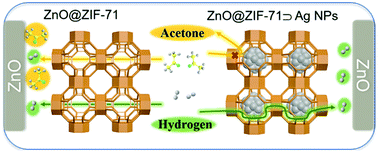 Graphical abstract: Molecular sieving property adjusted by the encapsulation of Ag nanoparticles into ZnO@ZIF-71 nanorod arrays