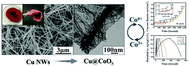 Graphical abstract: Cu nanowires paper interlinked with cobalt oxide films for enhanced sensing and energy storage