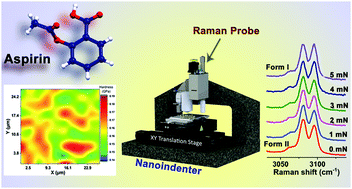 Graphical abstract: Probing stress induced phase transformation in aspirin polymorphs using Raman spectroscopy enabled nanoindentation