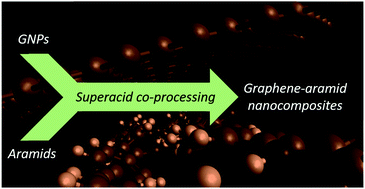 Graphical abstract: Graphene–aramid nanocomposite fibres via superacid co-processing
