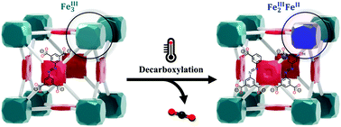 Graphical abstract: The thermally induced decarboxylation mechanism of a mixed-oxidation state carboxylate-based iron metal–organic framework