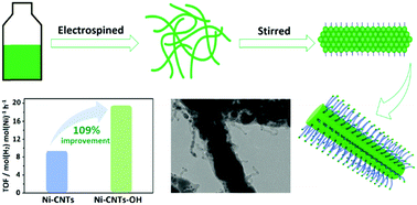 Graphical abstract: Anchoring carbon nanotubes and post-hydroxylation treatment enhanced Ni nanofiber catalysts towards efficient hydrous hydrazine decomposition for effective hydrogen generation