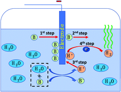 Graphical abstract: Promoting water dissociation performance by borinic acid for the strong-acid/base-free hydrogen evolution reaction