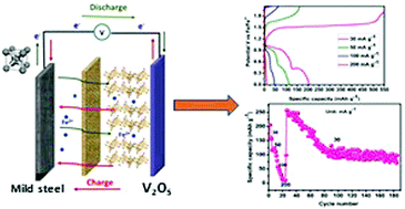 Graphical abstract: A room temperature multivalent rechargeable iron ion battery with an ether based electrolyte: a new type of post-lithium ion battery