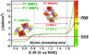 Graphical abstract: Na2MnP2O7 polymorphs as efficient bifunctional catalysts for oxygen reduction and oxygen evolution reactions