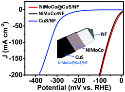 Graphical abstract: Lamellar NiMoCo@CuS enabling electrocatalytic activity and stability for hydrogen evolution