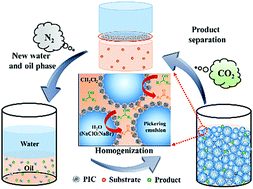 Graphical abstract: CO2-switchable Pickering emulsions: efficient and tunable interfacial catalysis for alcohol oxidation in biphasic systems