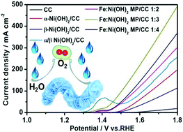 Graphical abstract: An iron incorporation-induced nickel hydroxide multiphase with a 2D/3D hierarchical sheet-on-sheet structure for electrocatalytic water oxidation