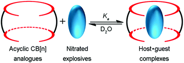 Graphical abstract: Interactions between acyclic CB[n]-type receptors and nitrated explosive materials