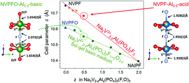 Graphical abstract: Aluminum substitution for vanadium in the Na3V2(PO4)2F3 and Na3V2(PO4)2FO2 type materials