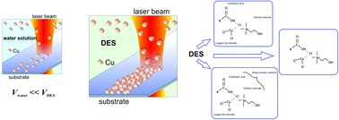 Graphical abstract: High rate laser deposition of conductive copper microstructures from deep eutectic solvents