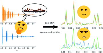 Graphical abstract: Accelerated acquisition in pure-shift spectra based on prior knowledge from 1H NMR