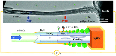 Graphical abstract: In situ imaging of electrocatalysis in a K–O2 battery with a hollandite α-MnO2 nanowire air cathode