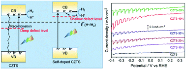 Graphical abstract: A self-doping strategy to improve the photoelectrochemical performance of Cu2ZnSnS4 nanocrystal films for water splitting
