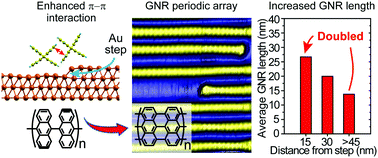 Graphical abstract: Step edge-mediated assembly of periodic arrays of long graphene nanoribbons on Au(111)