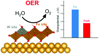 Graphical abstract: Iron tungsten mixed composite as a robust oxygen evolution electrocatalyst