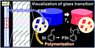 Graphical abstract: Glass-transition-induced color-changing resins containing layered polydiacetylene