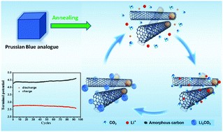 Graphical abstract: A long-life Li–CO2 battery employing a cathode catalyst of cobalt-embedded nitrogen-doped carbon nanotubes derived from a Prussian blue analogue