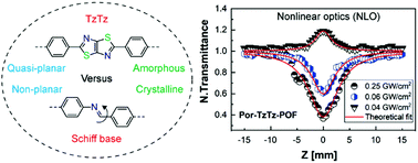 Graphical abstract: A thiazolo[5,4-d]thiazole-bridged porphyrin organic framework as a promising nonlinear optical material