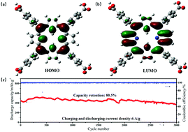 Graphical abstract: A large π-conjugated tetrakis (4-carboxyphenyl) porphyrin anode enables high specific capacity and superior cycling stability in lithium-ion batteries