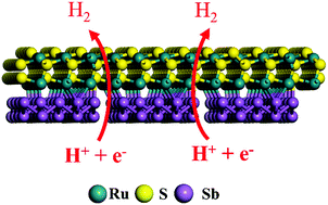 Graphical abstract: Interfacial engineering of Ru–S–Sb/antimonene electrocatalysts for highly efficient electrolytic hydrogen generation in neutral electrolyte