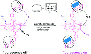 Graphical abstract: Fluorescent chemosensing for aromatic compounds by a supramolecular complex composed of tin(iv) porphyrin, viologen, and cucurbit[8]uril