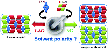 Graphical abstract: Effect of solvent polarity in mechanochemistry: preparation of a conglomerate vs. racemate