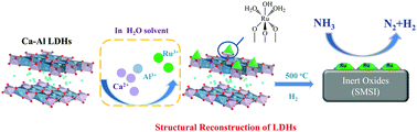 Graphical abstract: Metal–support interactions on Ru/CaAlOx catalysts derived from structural reconstruction of Ca–Al layered double hydroxides for ammonia decomposition