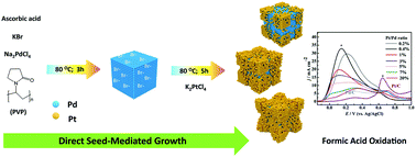 Graphical abstract: Facile synthesis of Pd@Pt core–shell nanocubes with low Pt content via direct seed-mediated growth and their enhanced activity for formic acid oxidation