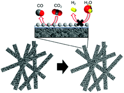 Graphical abstract: Enhanced electrochemical CO2 reduction selectivity by application of self-assembled polymer microparticles to a silver electrode