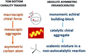 Graphical abstract: Spontaneous mirror-symmetry breaking coupled to top-bottom chirality transfer: from porphyrin self-assembly to scalemic Diels–Alder adducts