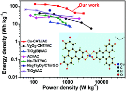 Graphical abstract: A directly grown pristine Cu-CAT metal–organic framework as an anode material for high-energy sodium-ion capacitors