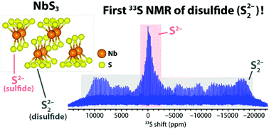 Graphical abstract: Natural abundance solid-state 33S NMR study of NbS3: applications for battery conversion electrodes