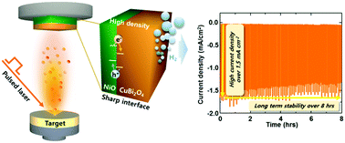 Graphical abstract: Long-term stabilized high-density CuBi2O4/NiO heterostructure thin film photocathode grown by pulsed laser deposition