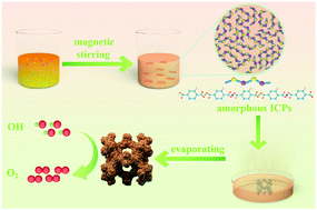 Graphical abstract: Amorphous FeNi-bimetallic infinite coordination polymers as advanced electrocatalysts for the oxygen evolution reaction