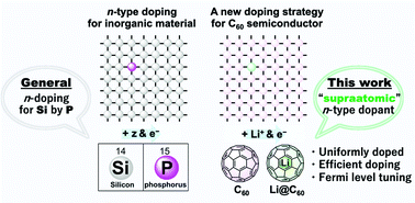 Graphical abstract: Li@C60 endohedral fullerene as a supraatomic dopant for C60 electron-transporting layers promoting the efficiency of perovskite solar cells