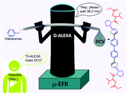 Graphical abstract: Micro-electro-flow reactor (μ-EFR) system for ultra-fast arene synthesis and manufacture of daclatasvir