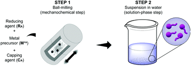 Graphical abstract: A mechano-colloidal approach for the controlled synthesis of metal nanoparticles
